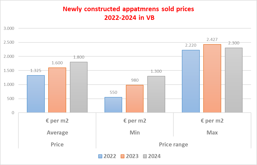 Graph of apartment transaction prices in Vrnjačka Banja 2022-2024