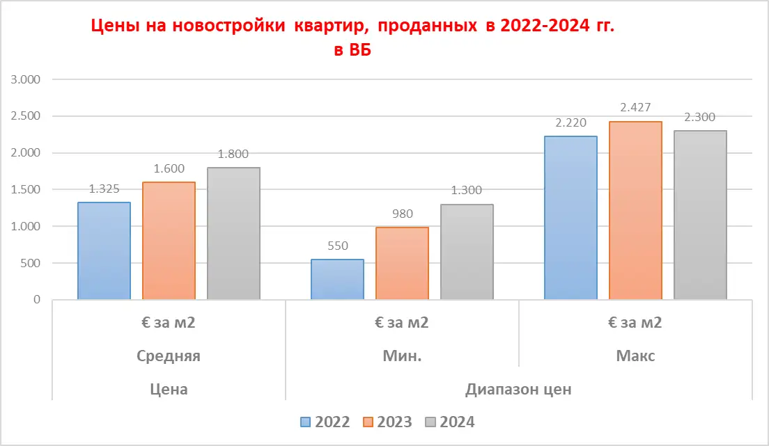 График цен сделок с квартирами в Врнячке-Бане 2022-2024