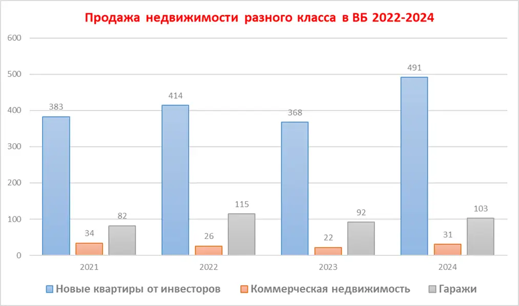 График количества сделок купли-продажи по классам в Врнячке-Бане 2024