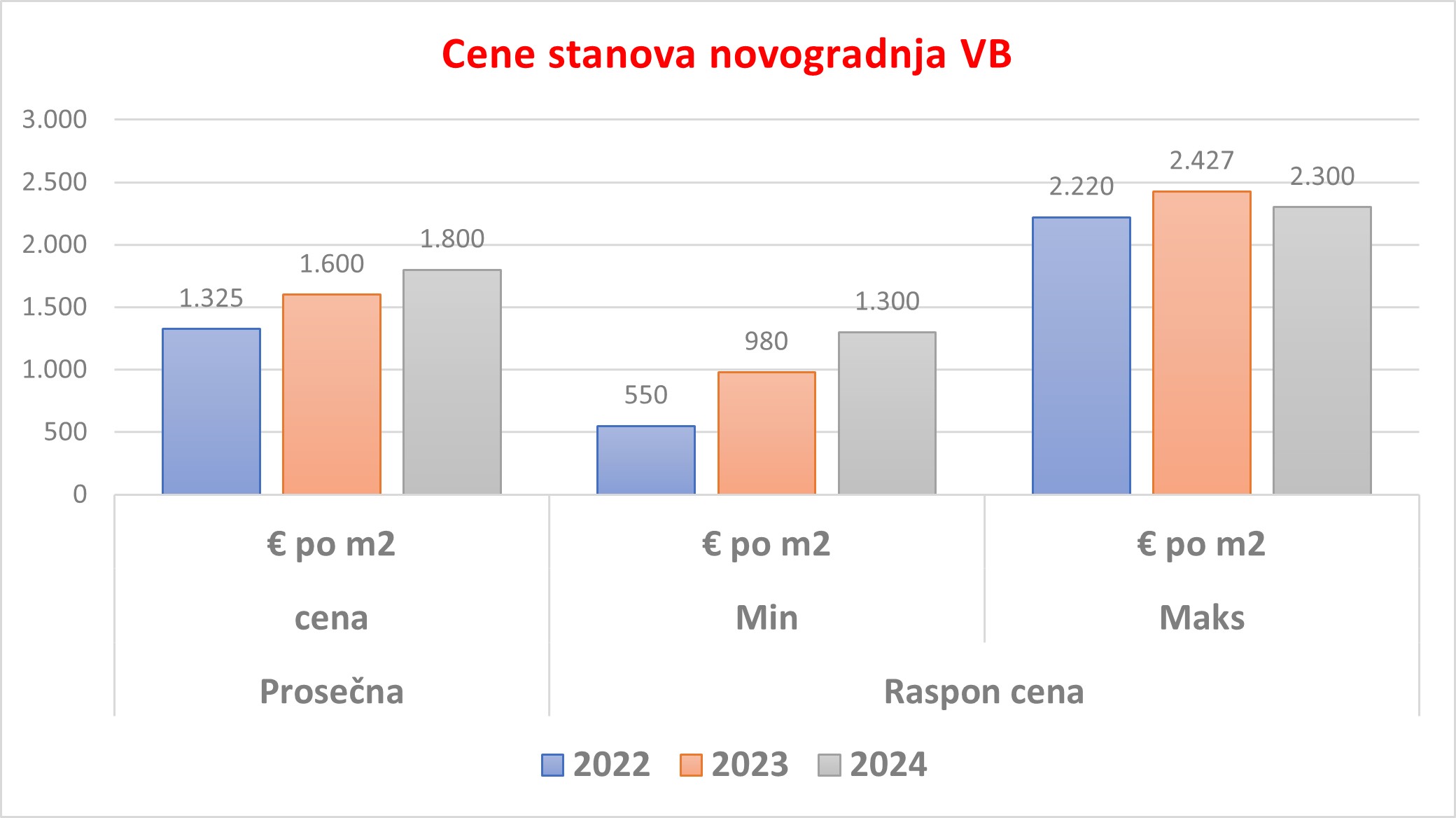 Grafikon cene apartmana Vrnjačka Banja 2022-2024