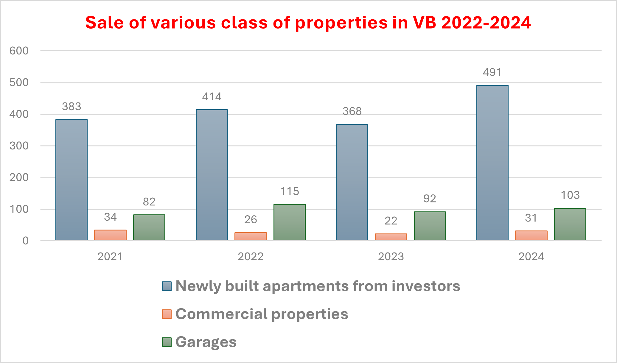 Sales structure by property class chart 2024