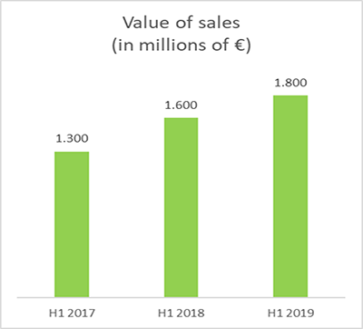 Value of sales