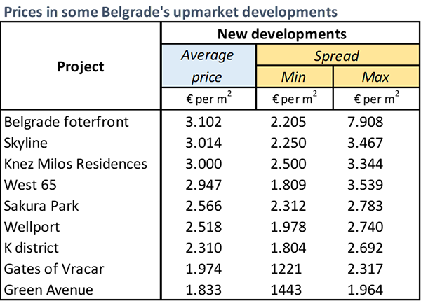 Prices in some Belgrade's upmarket developments