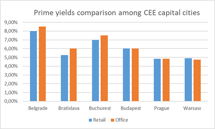 Prime yields comparison among CEE capital cities